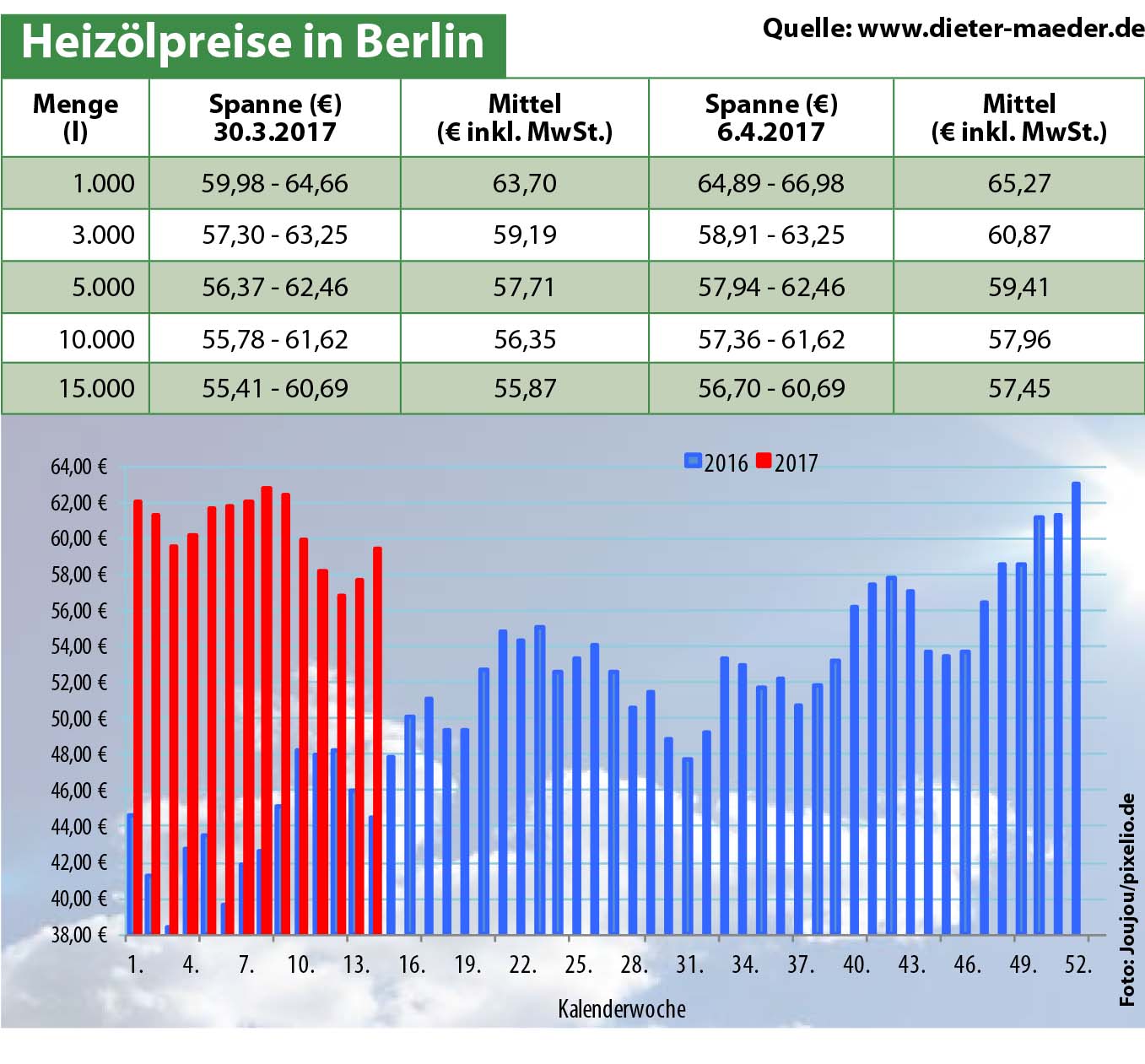 Heizölpreise