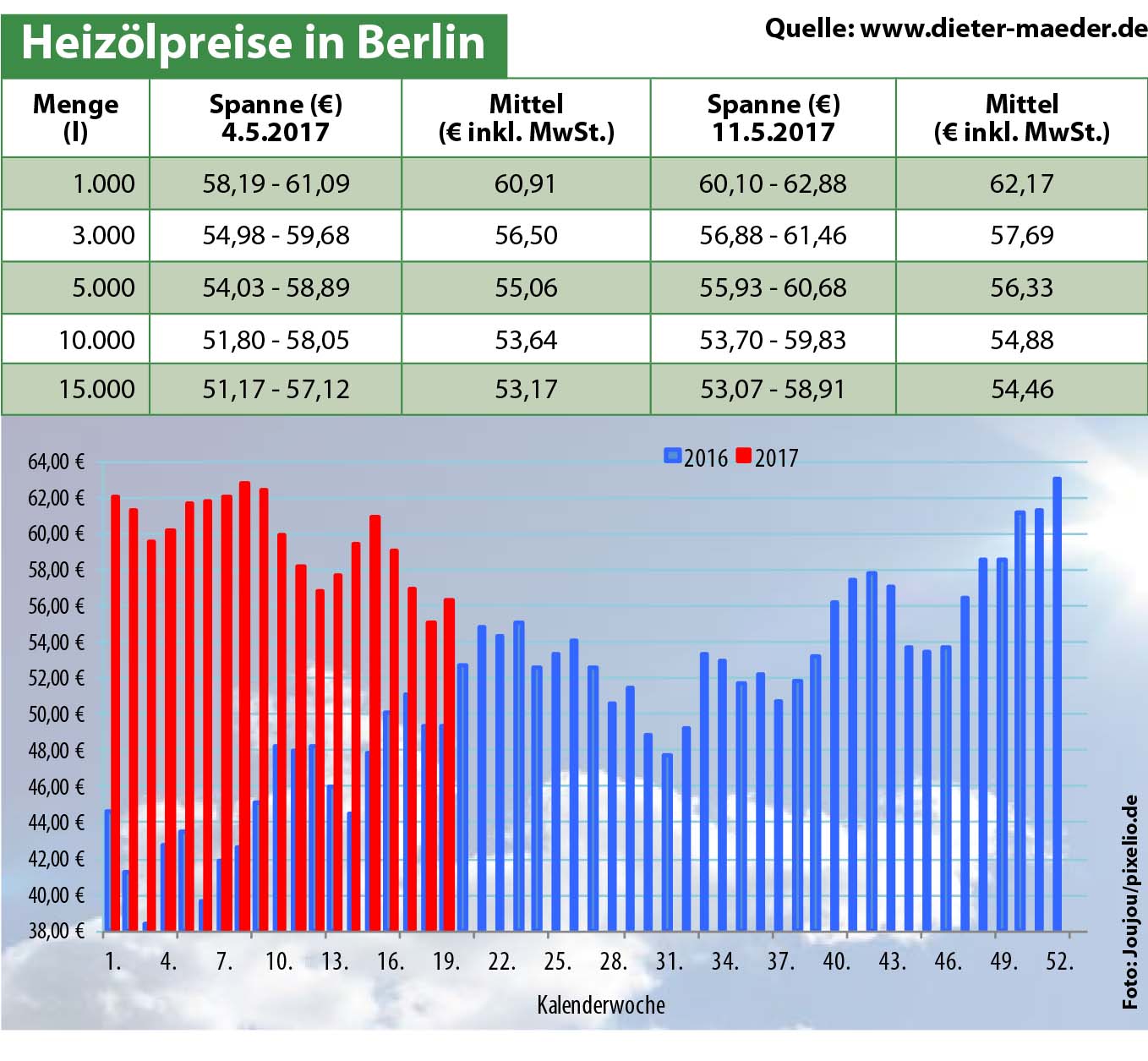 Heizölpreise