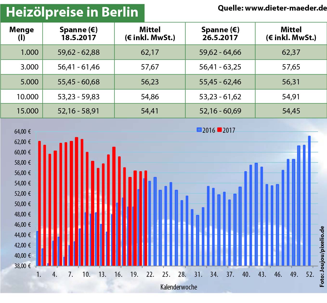 Heizölpreise