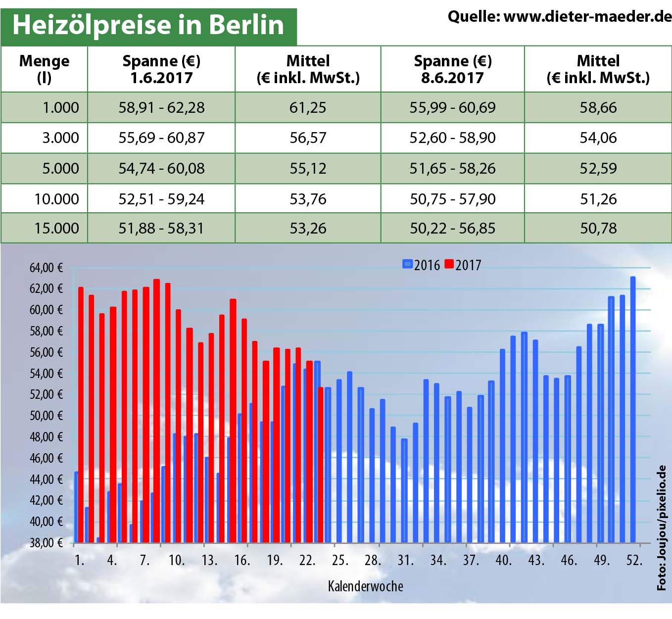 Heizölpreise