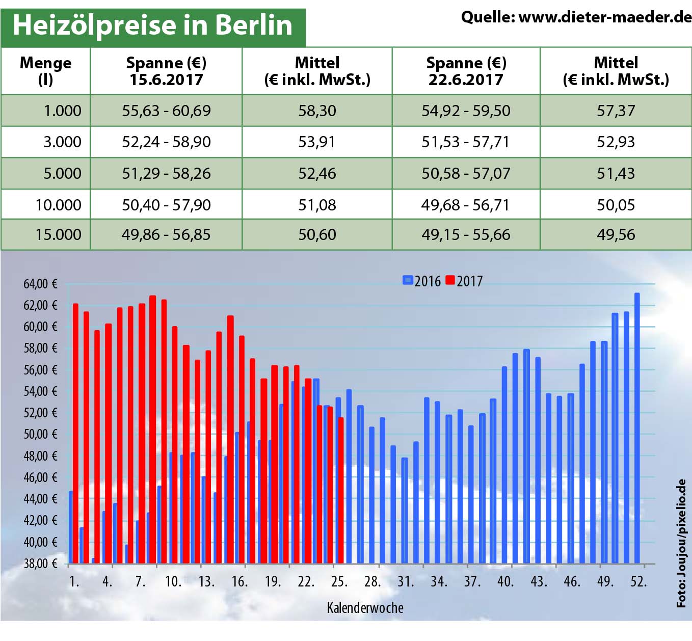 Heizölpreise