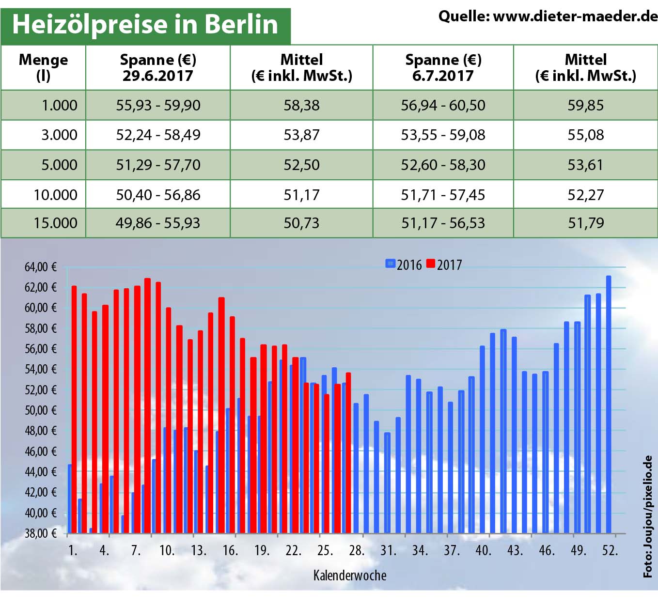 Heizölpreise