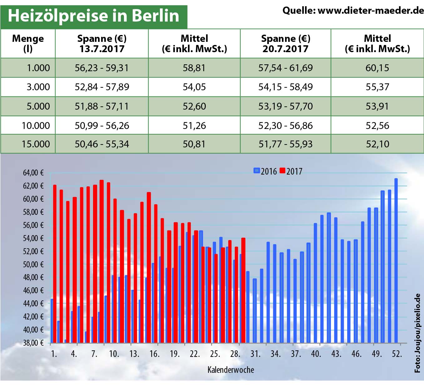 Heizölpreise