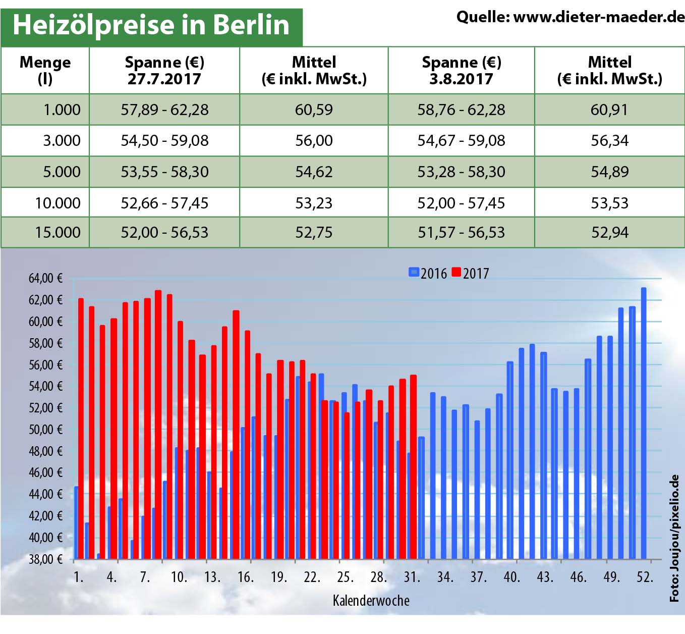 Heizölpreise