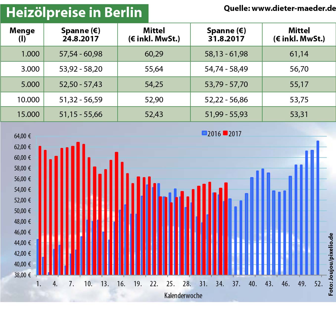 Heizölpreise