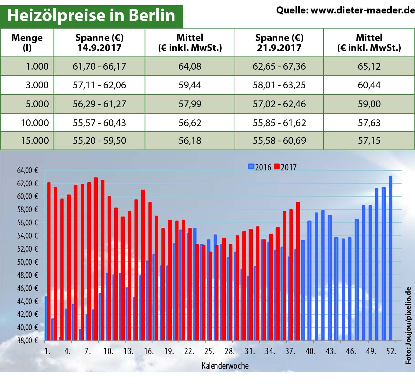 Heizölpreise