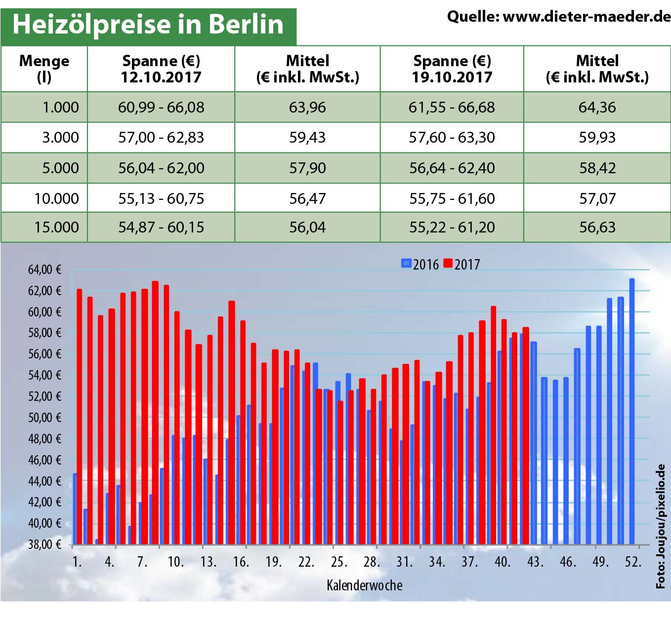 Heizölpreise