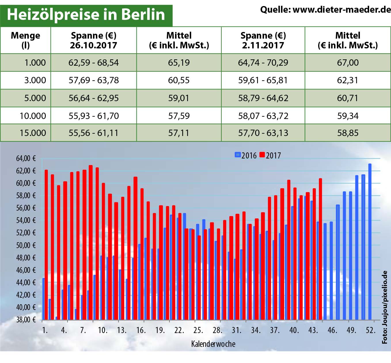 Heizölpreise