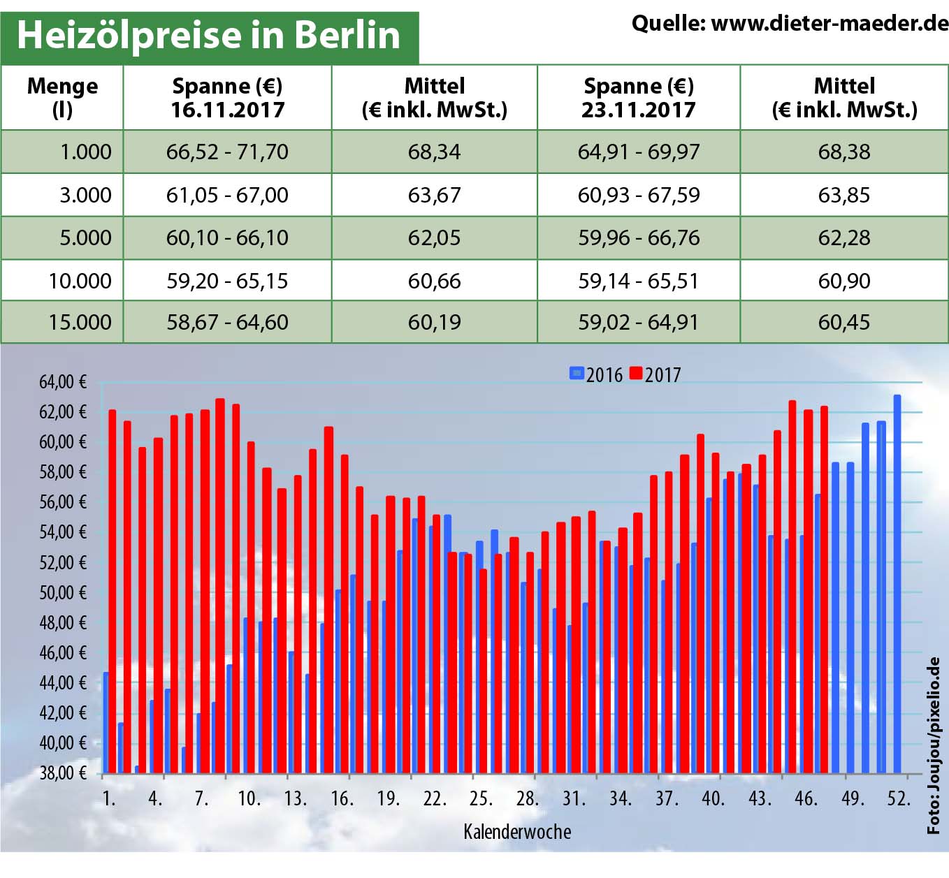 Heizölpreise