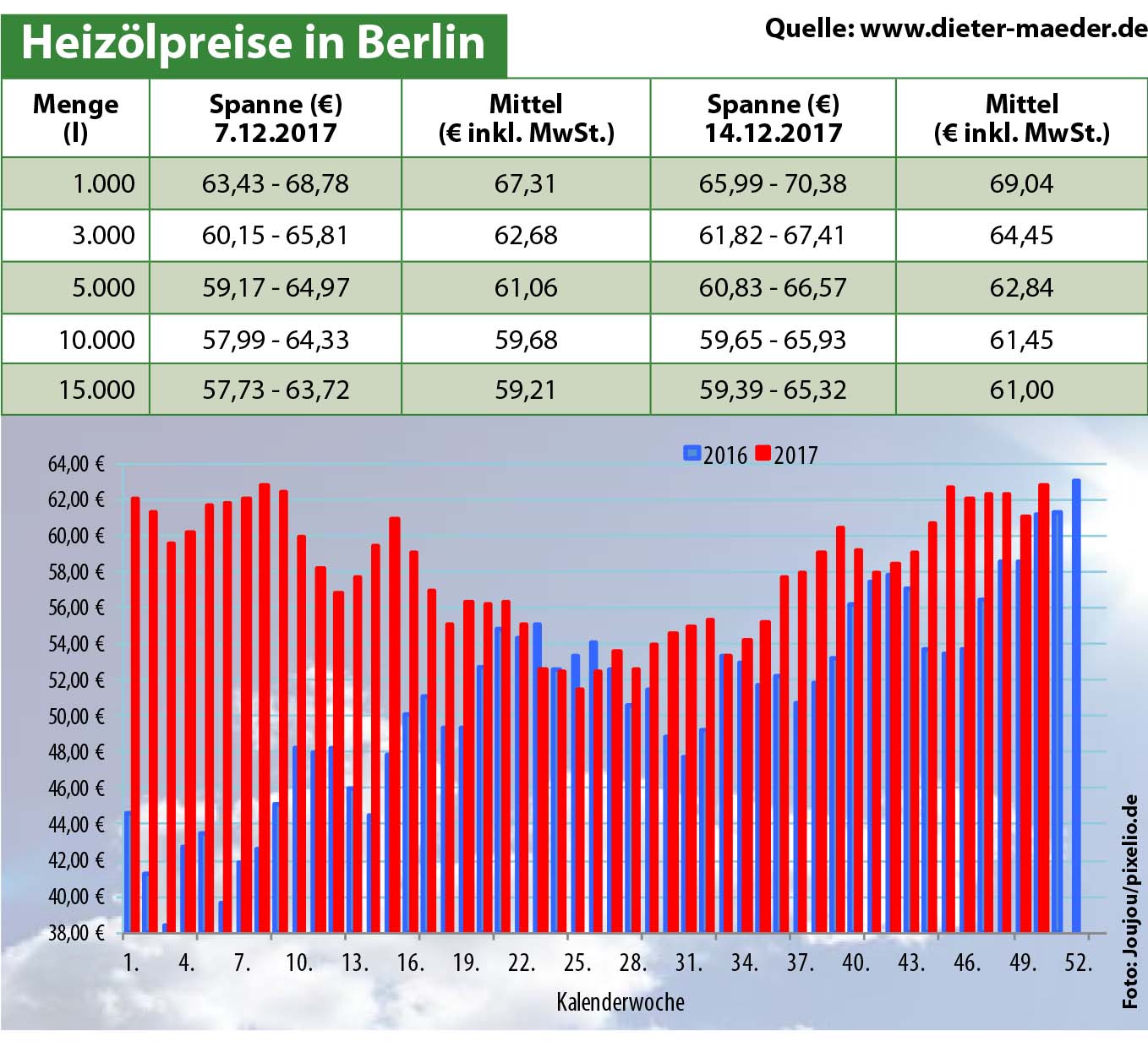 Heizölpreise