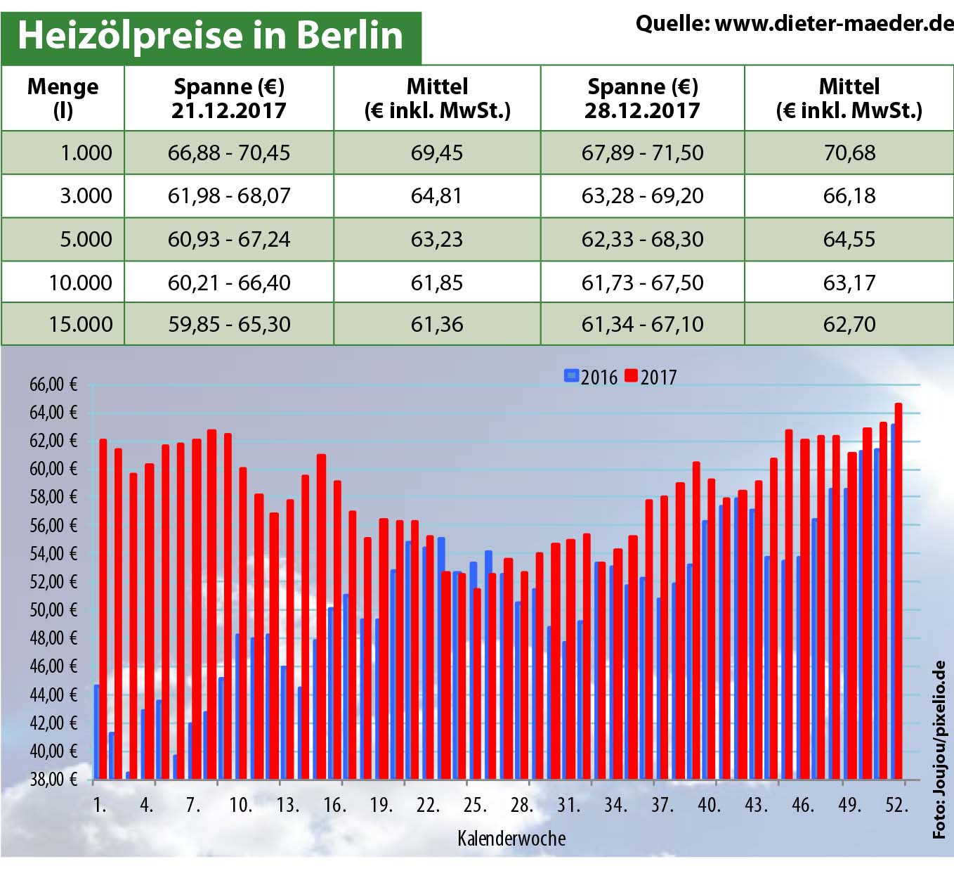 Heizölpreise