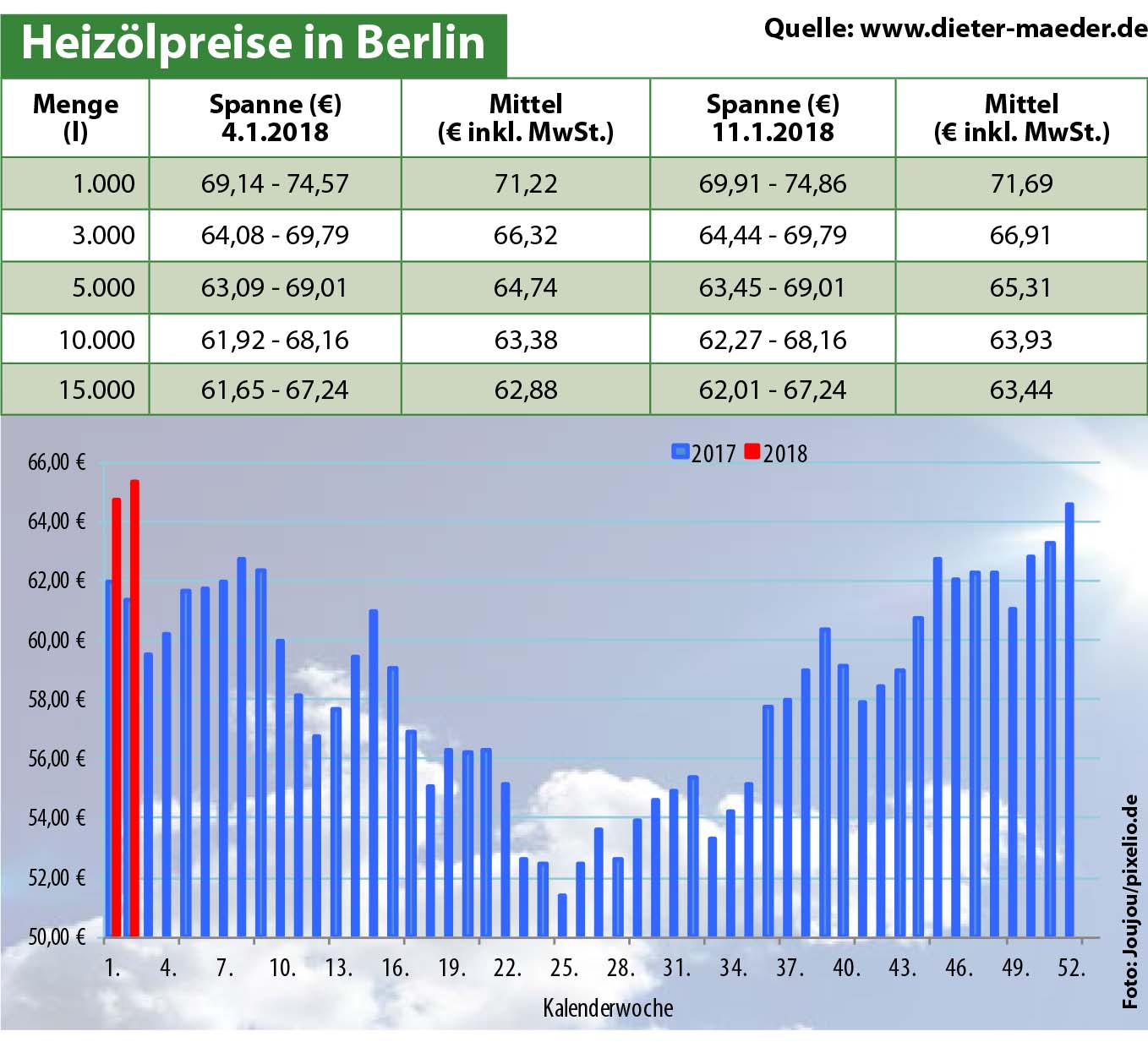 Heizölpreise