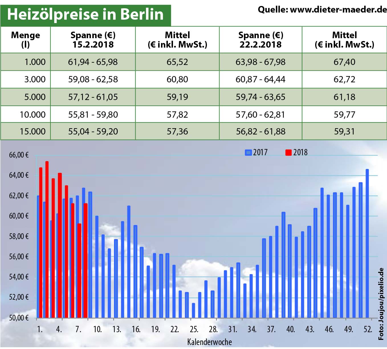 Heizölpreise