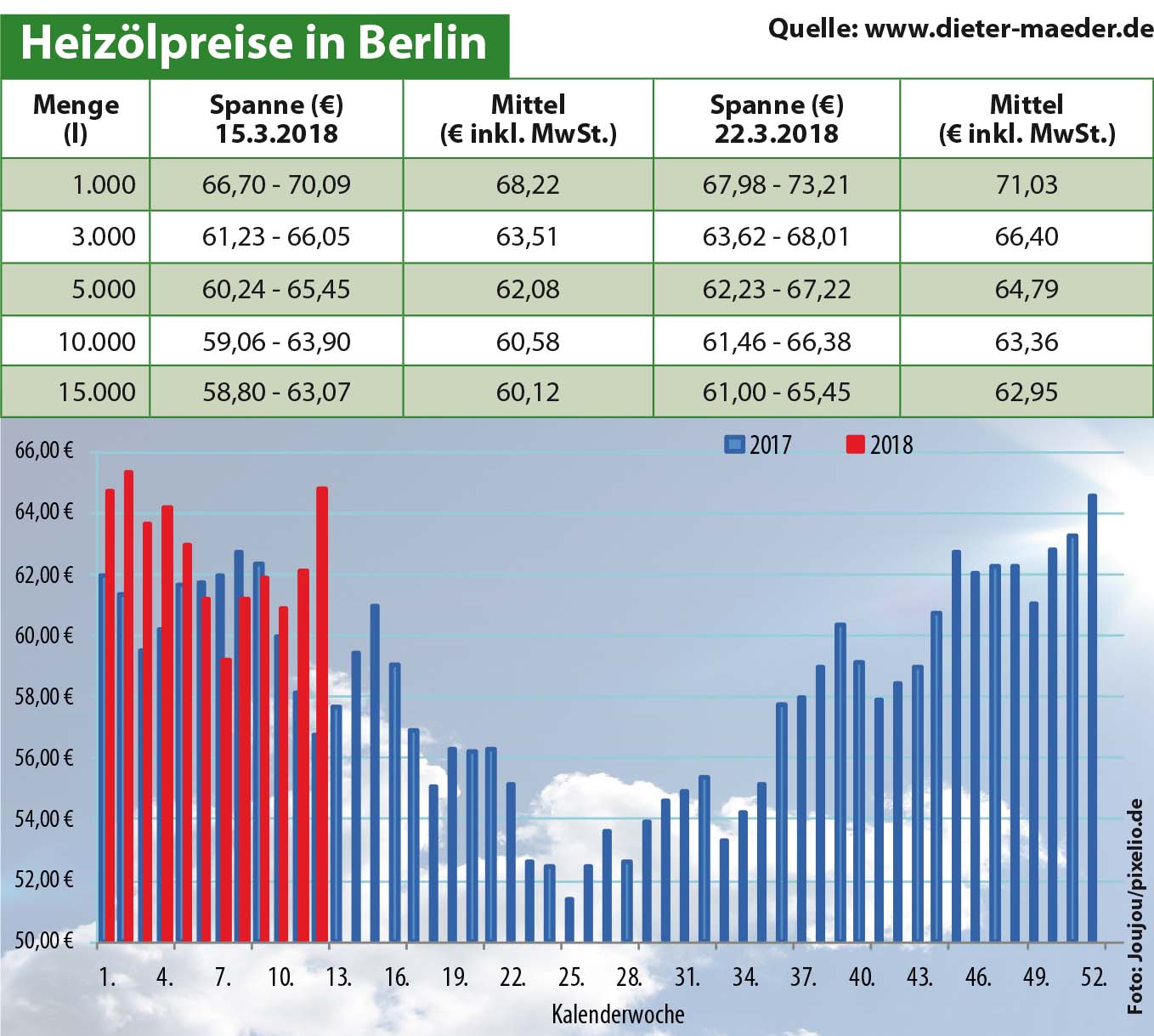 Heizölpreise