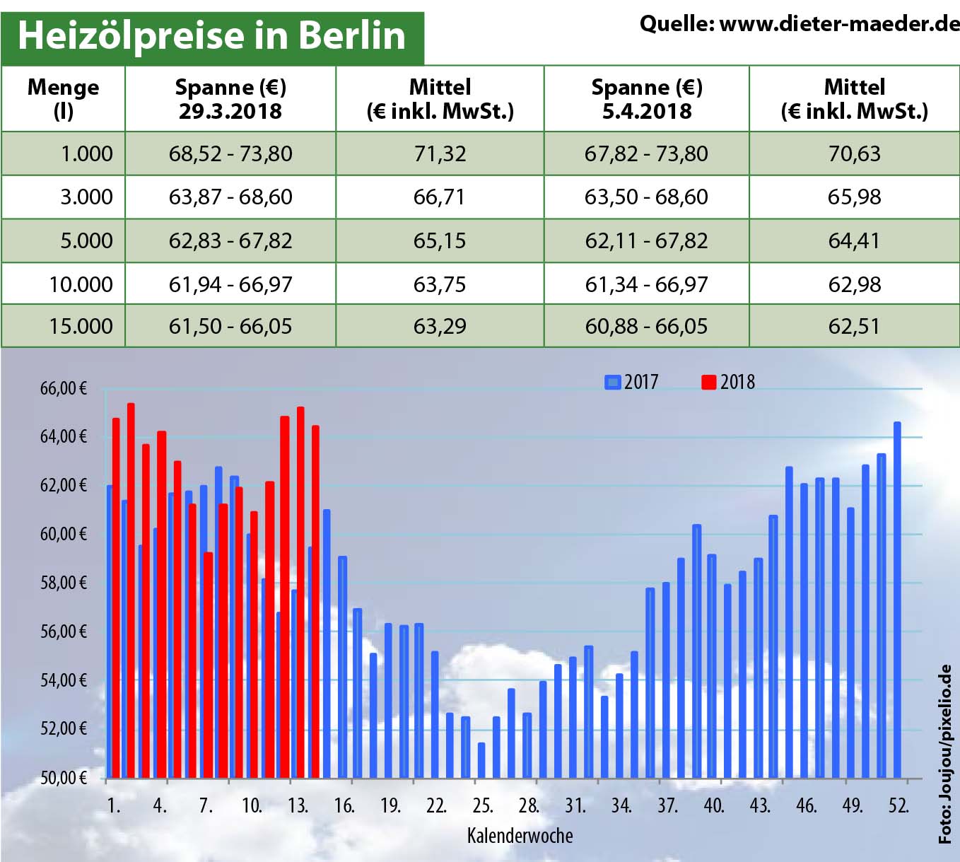 Heizölpreise