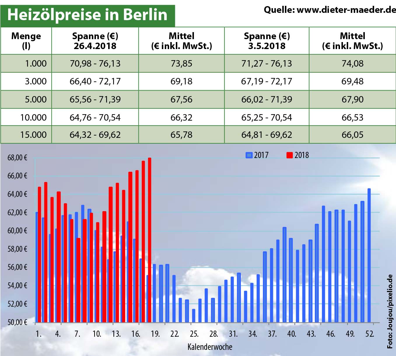 Heizölpreise