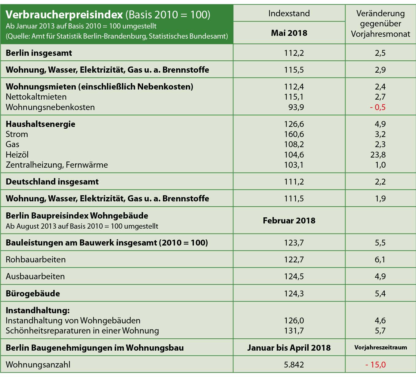 Heizölpreise