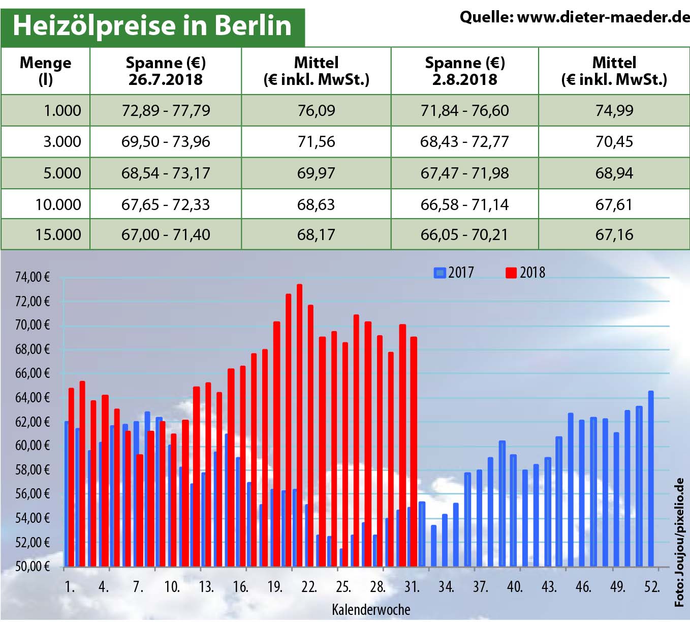 Heizölpreise