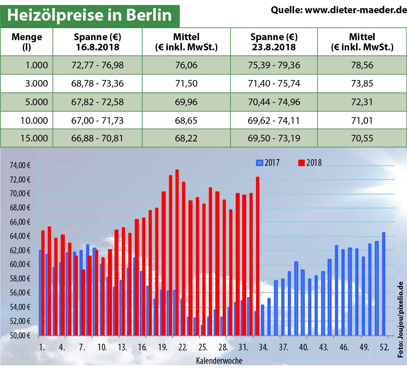 Heizölpreise