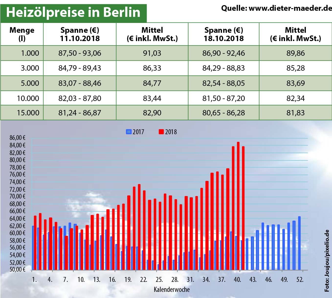 Heizölpreise