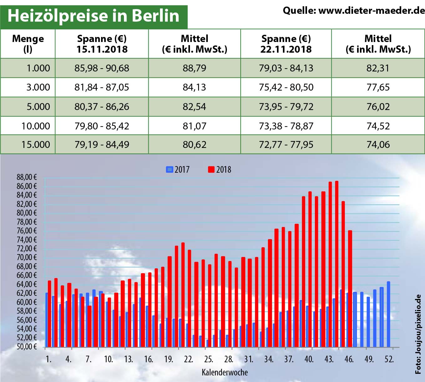 Heizölpreise