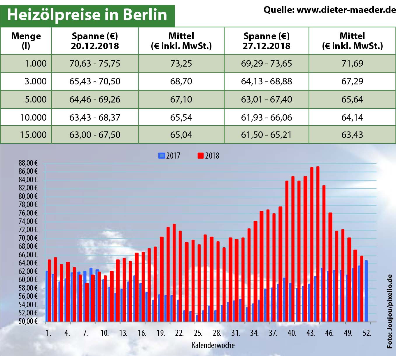 Heizölpreise