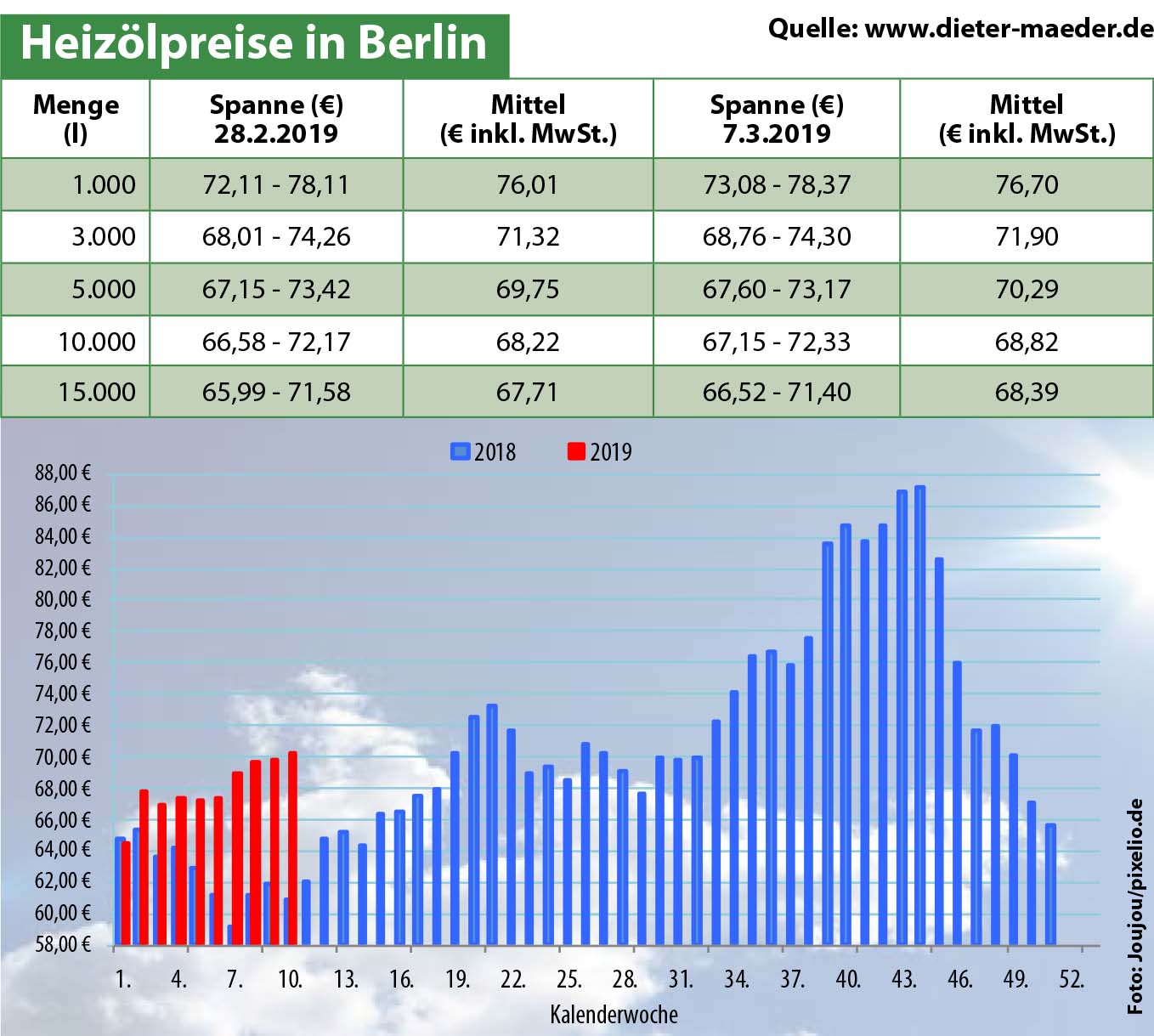 Heizölpreise