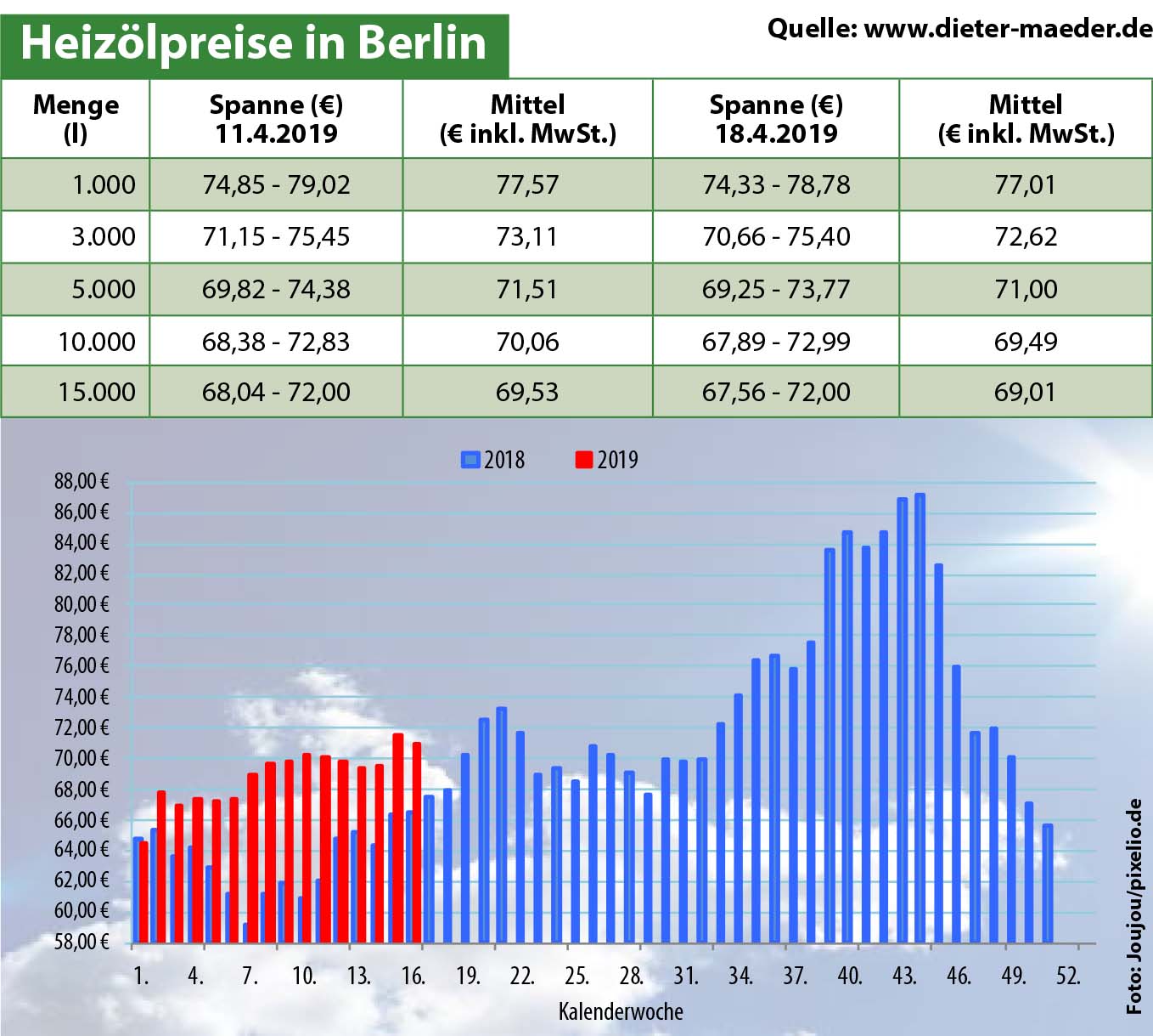 Heizölpreise