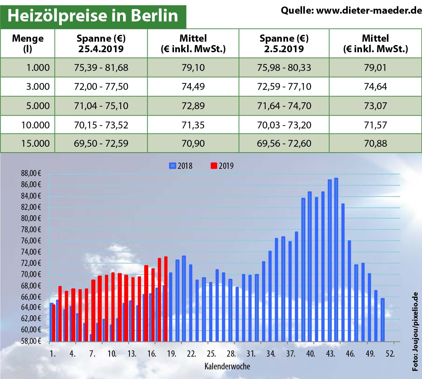 Heizölpreise