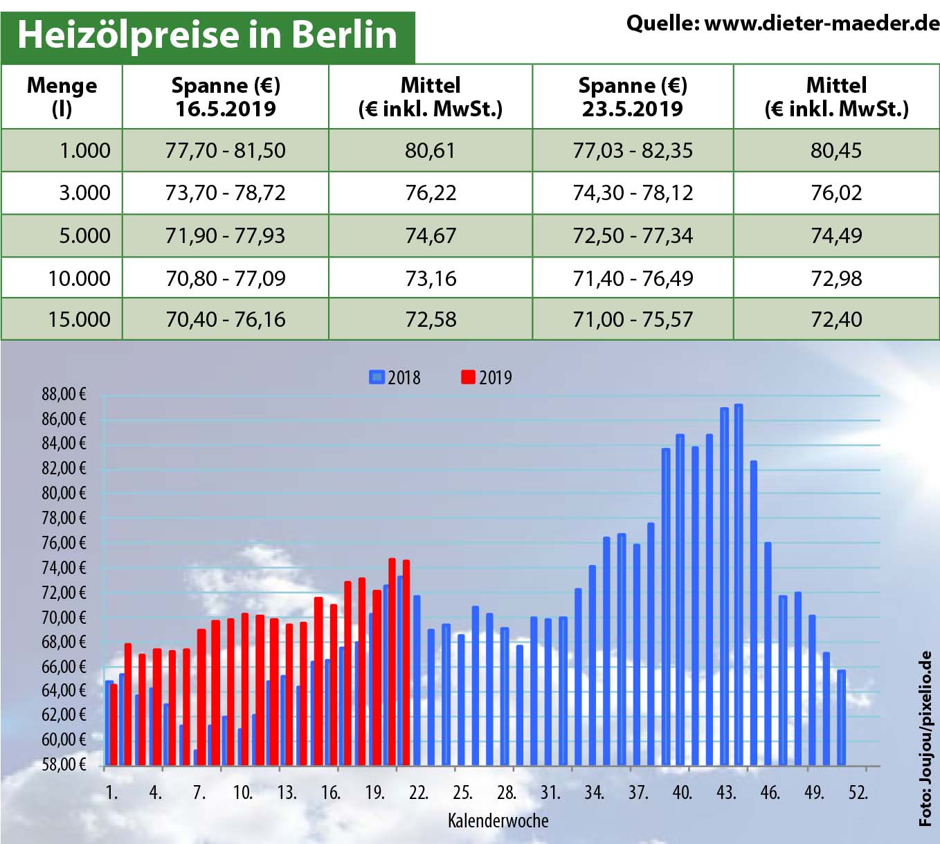 Heizölpreise