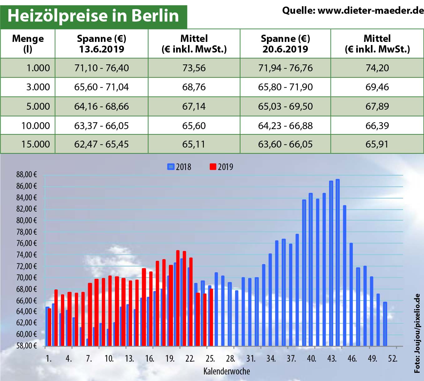 Heizölpreise