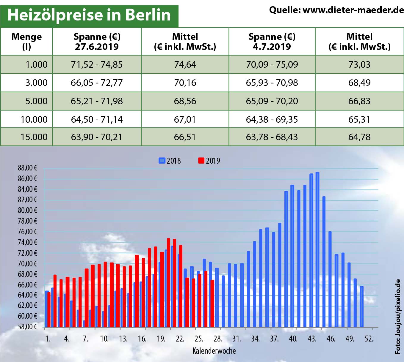 Heizölpreise