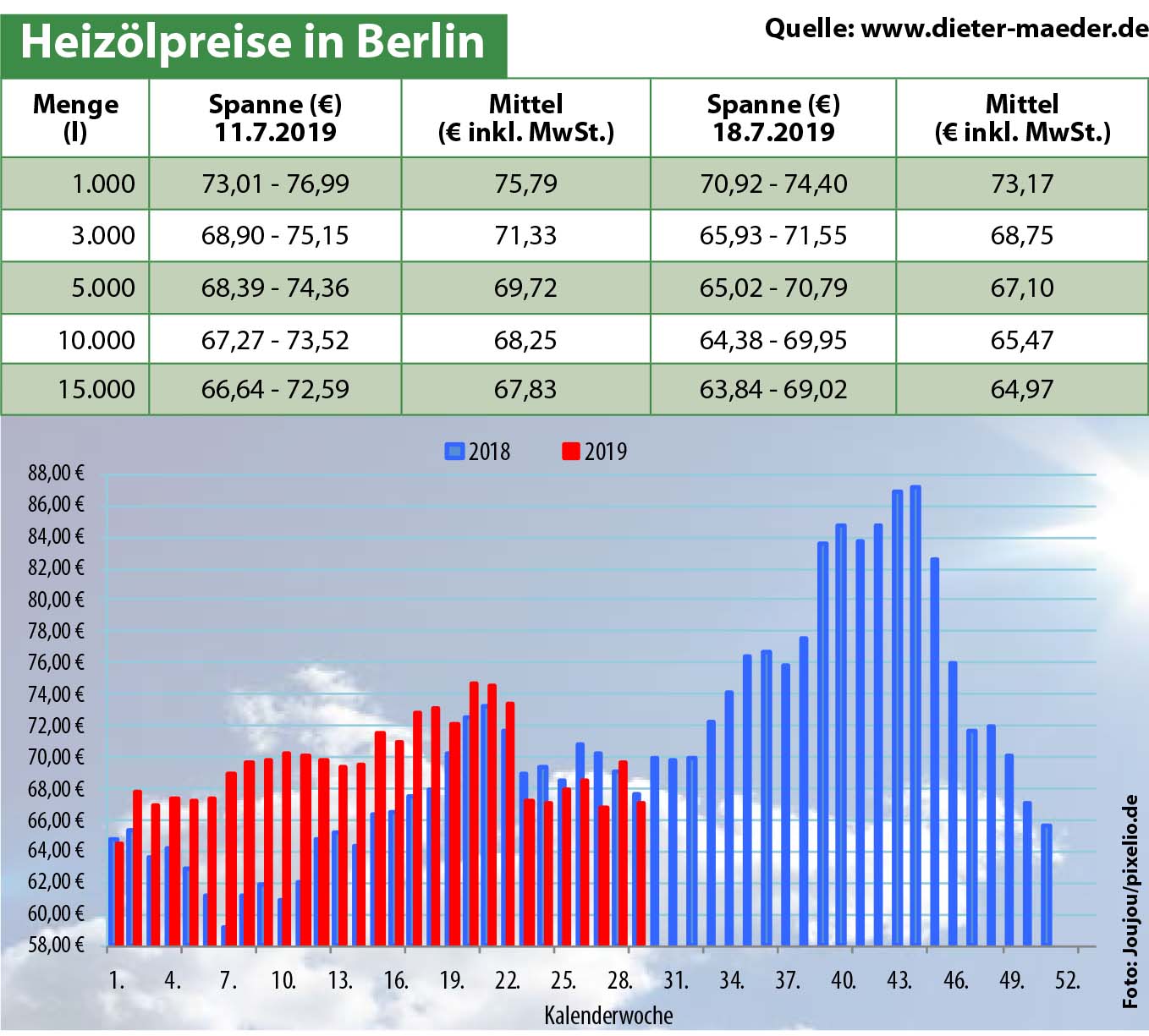 Heizölpreise