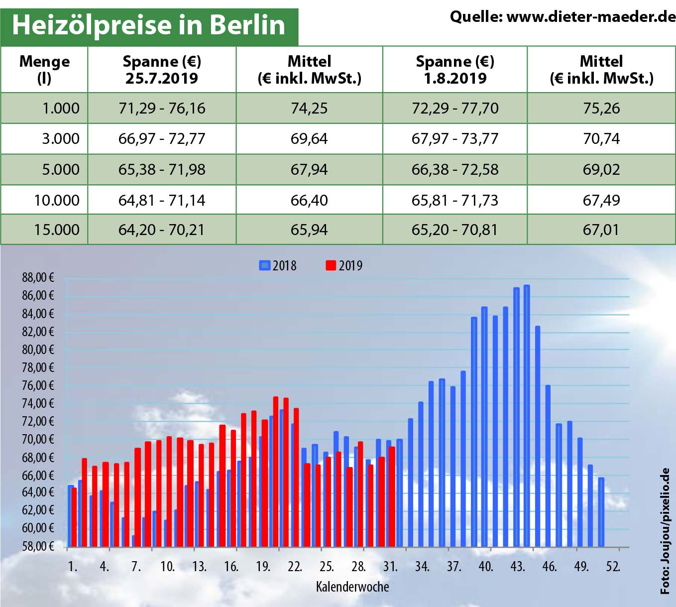 Heizölpreise