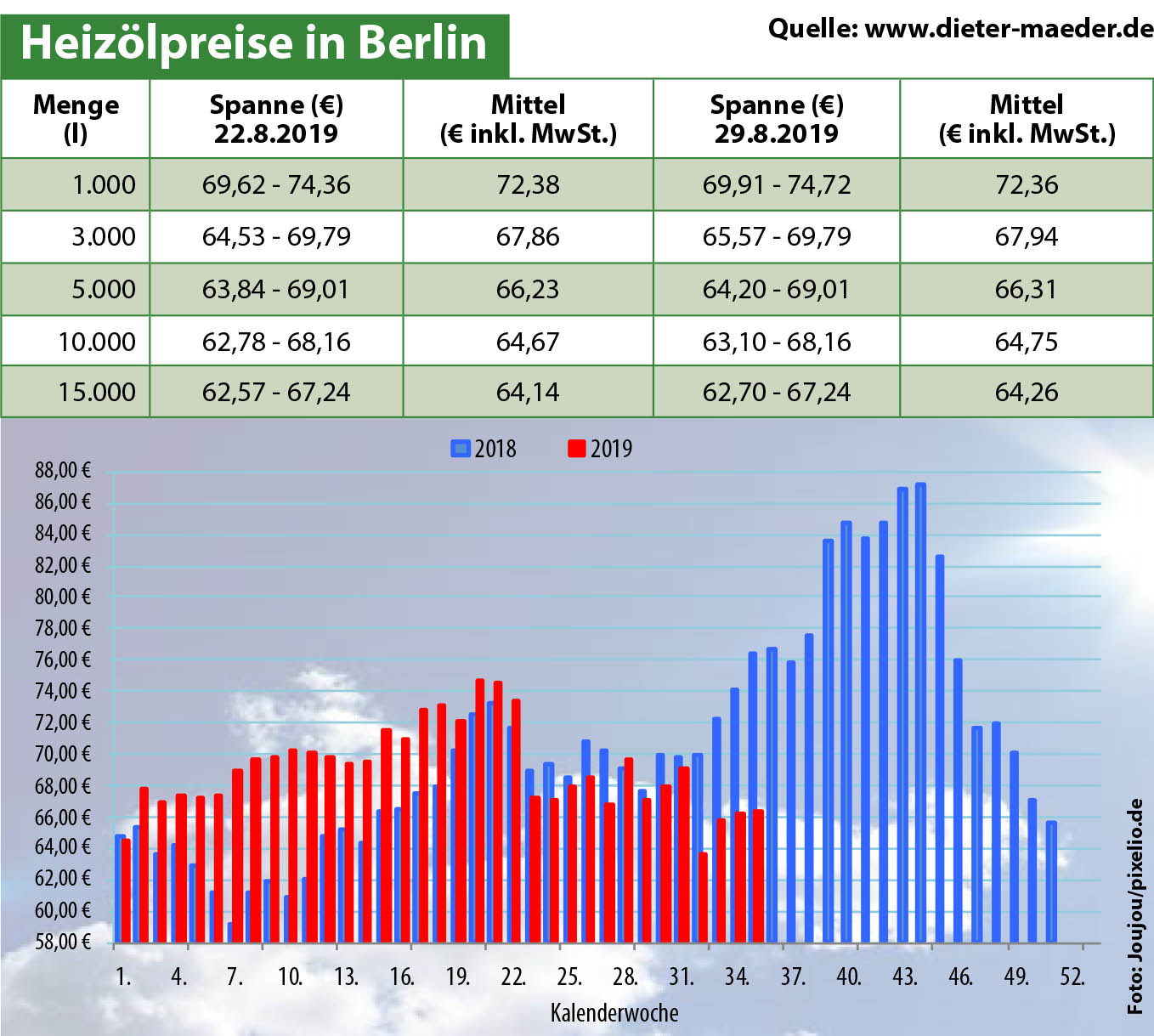 Heizölpreise