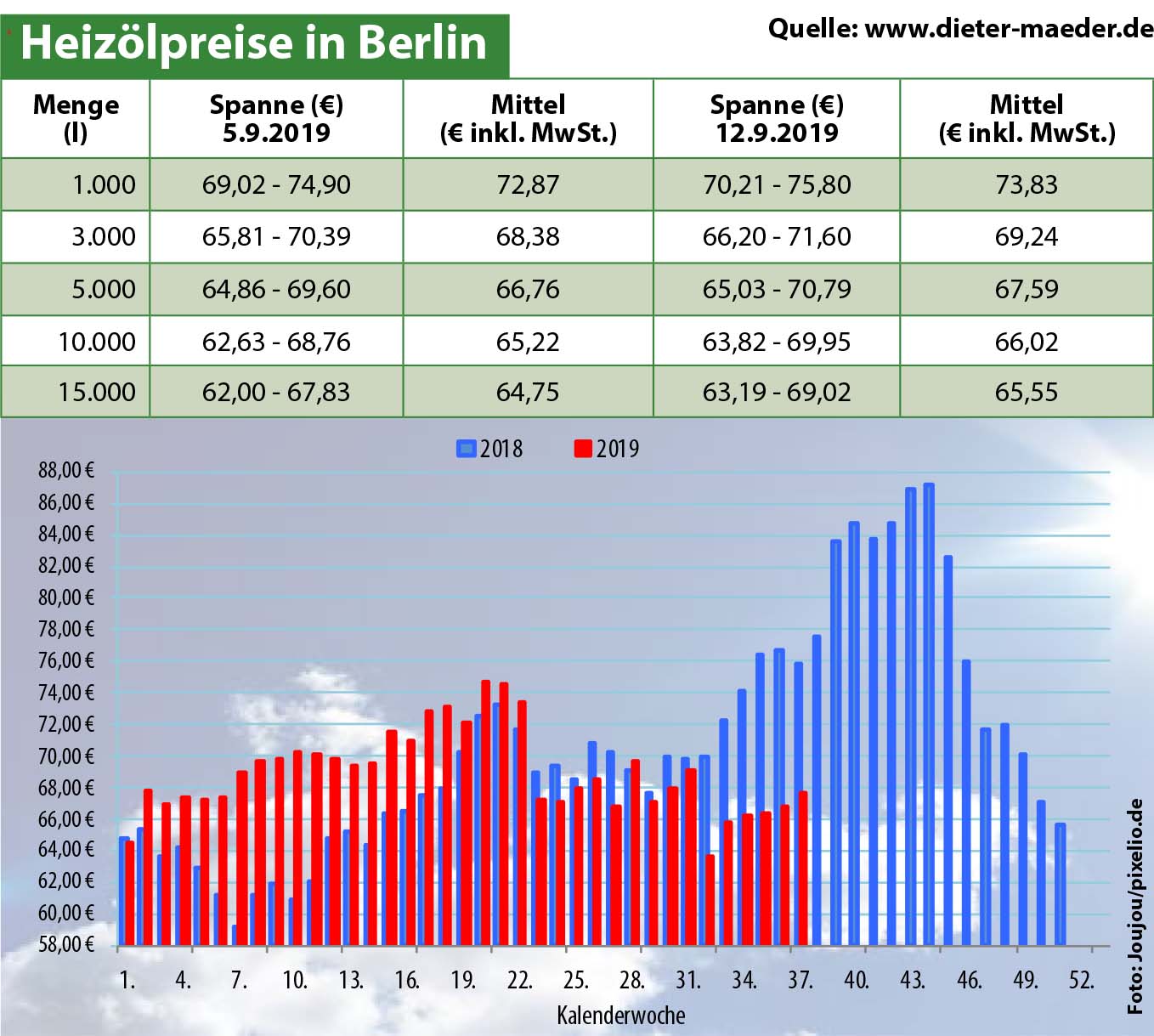 Heizölpreise