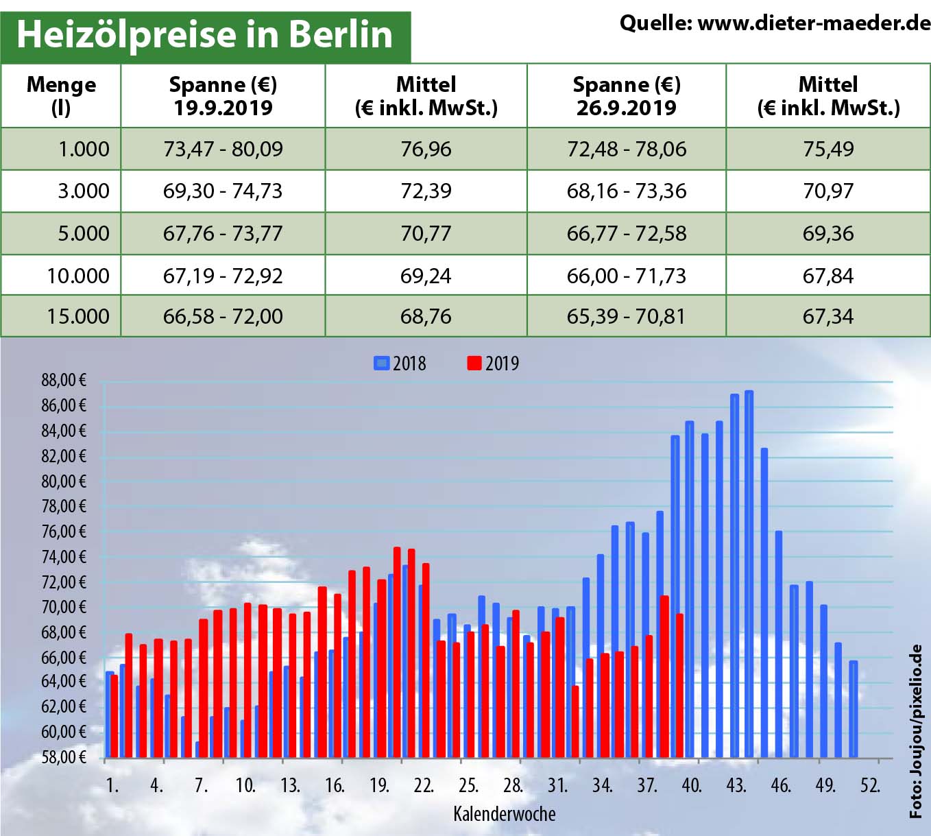 Heizölpreise