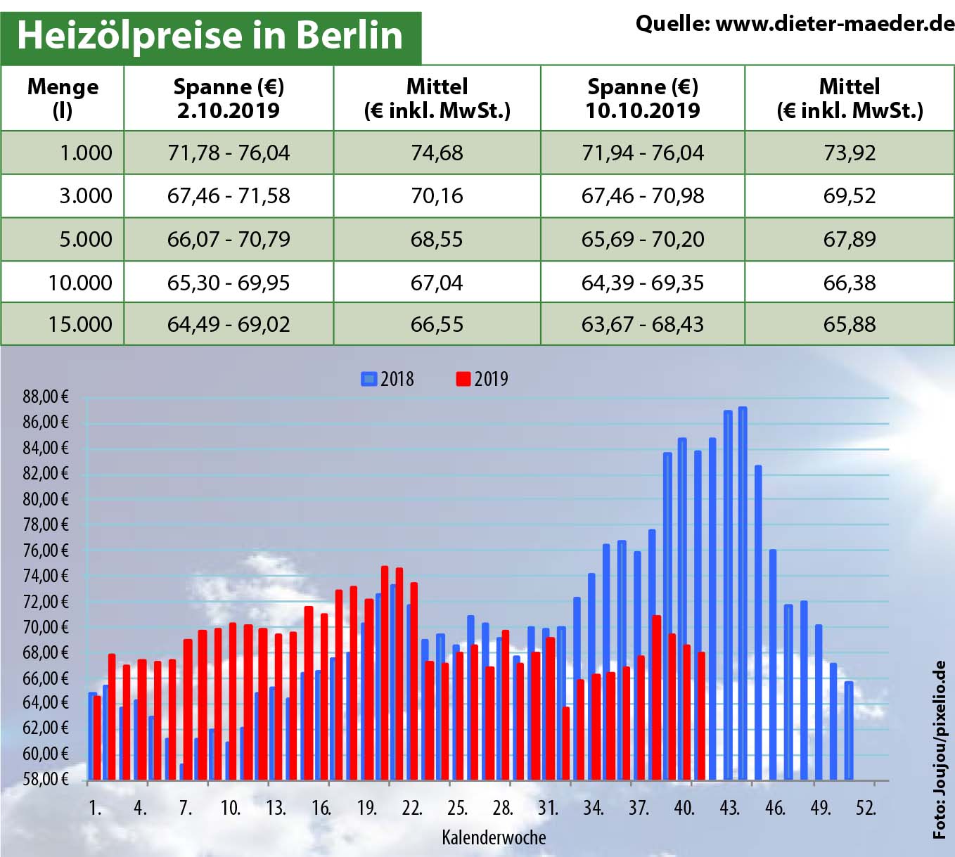 Heizölpreise