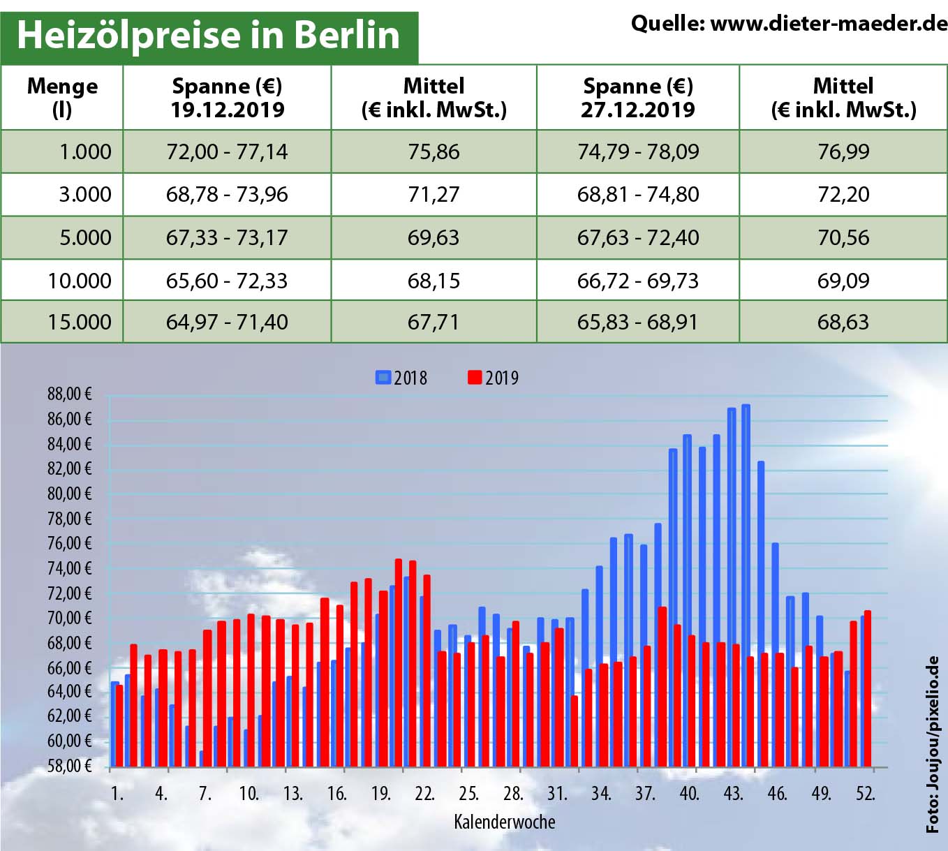 Heizölpreise