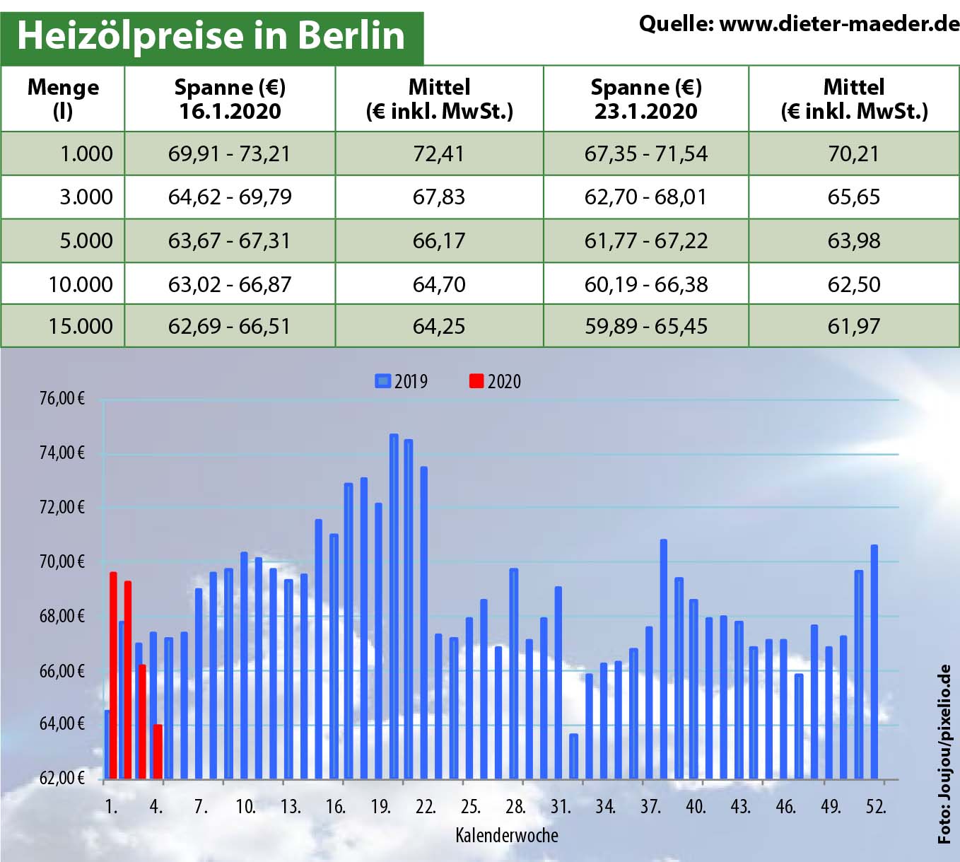 Heizölpreise