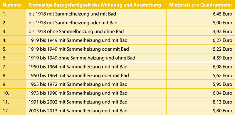 Gesetz zur Neuregelung gesetzlicher Vorschriften zur Mietenbegrenzung