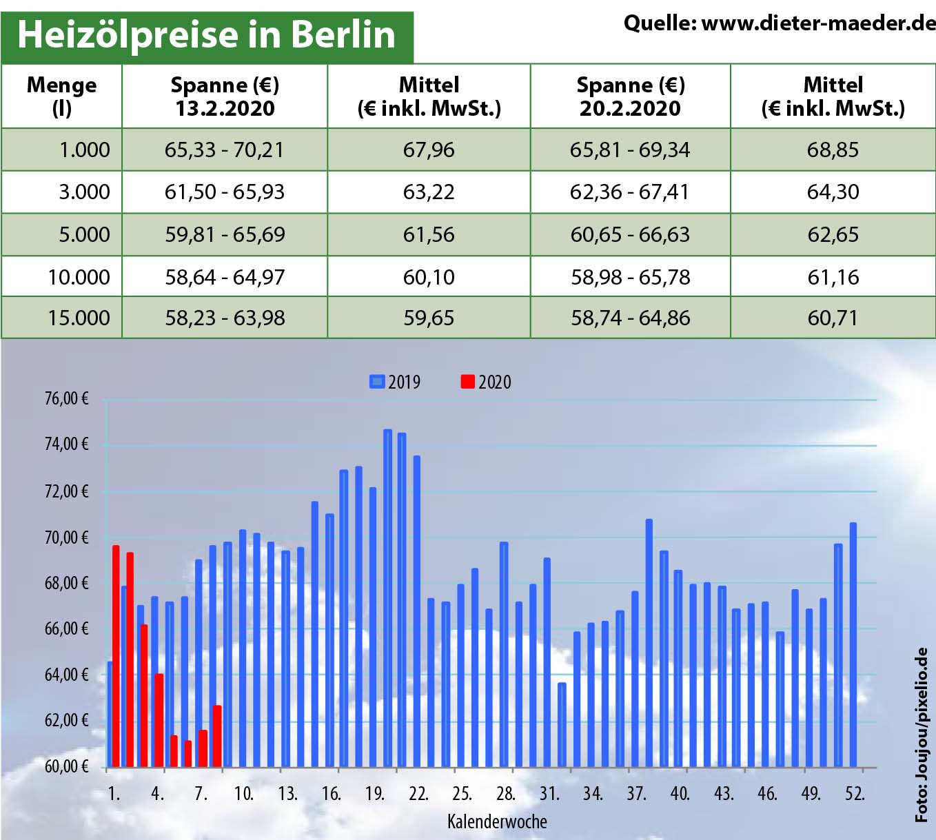 Heizölpreise