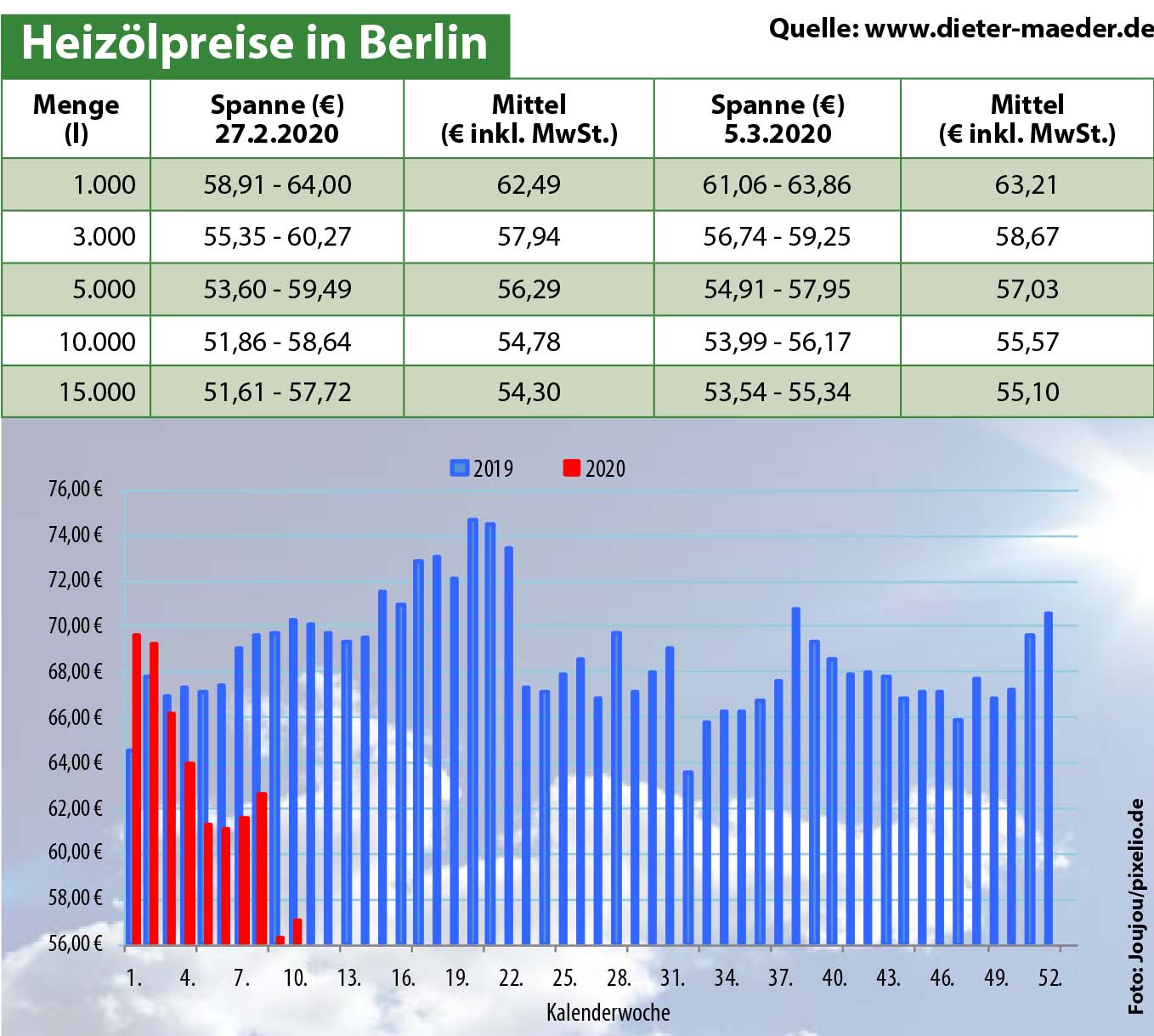 Heizölpreise