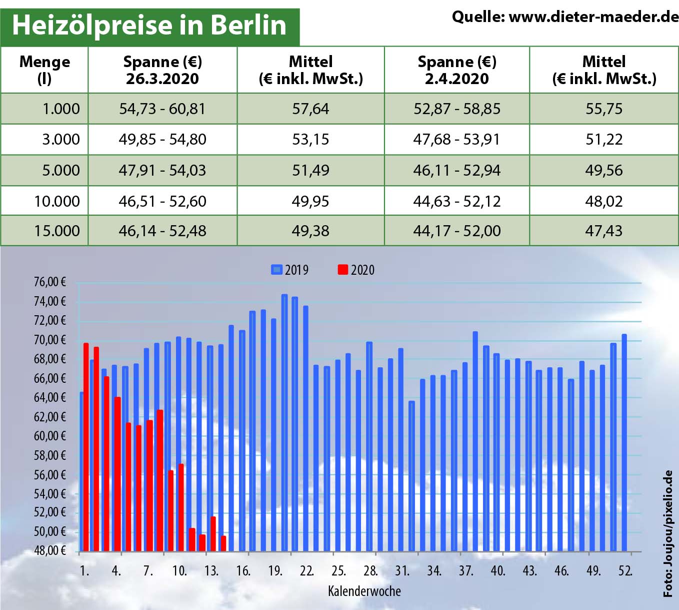 Heizölpreise