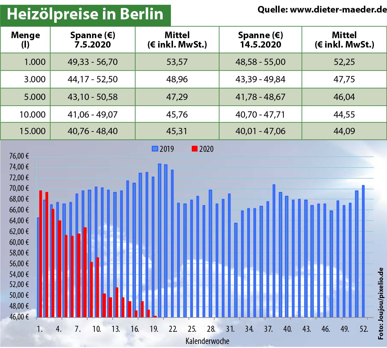 Heizölpreise