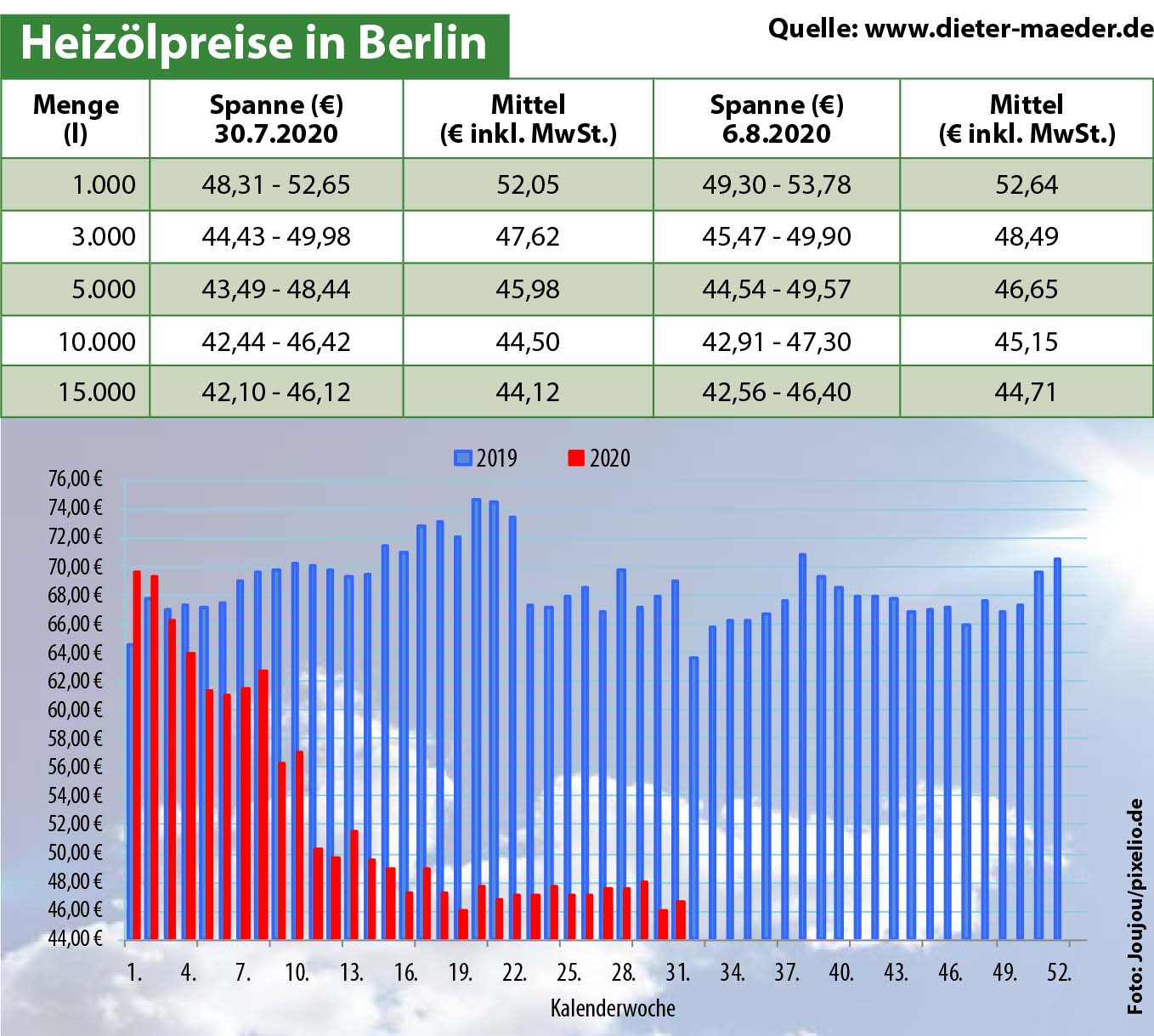 Heizölpreise