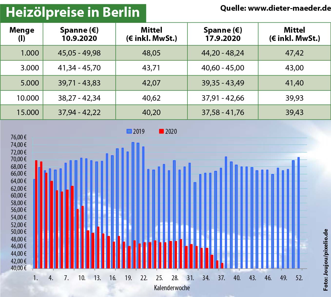 Heizölpreise