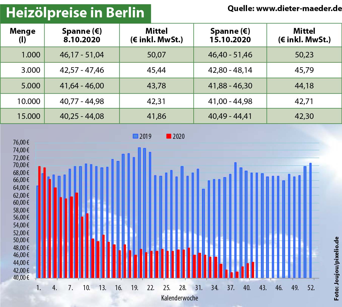 Heizölpreise