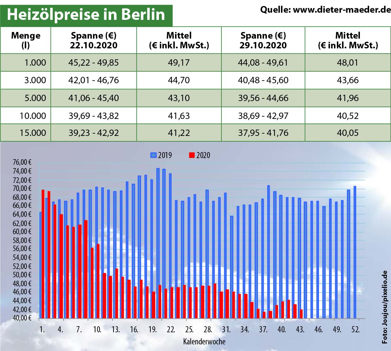 Heizölpreise