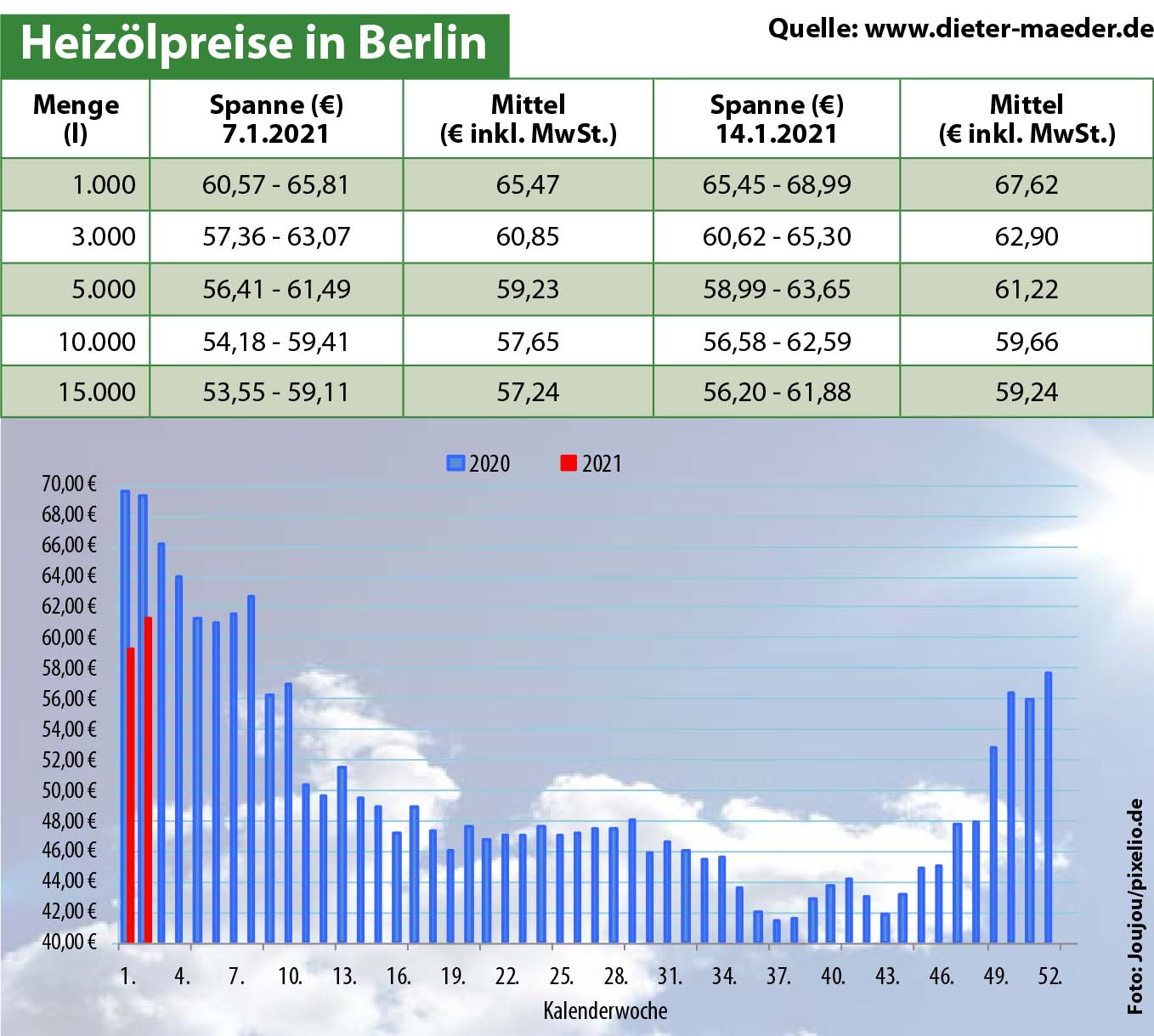 Heizölpreise